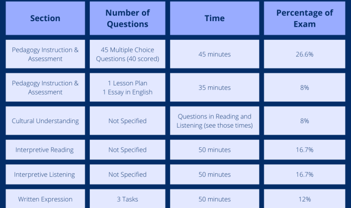 How to pass the lote spanish test