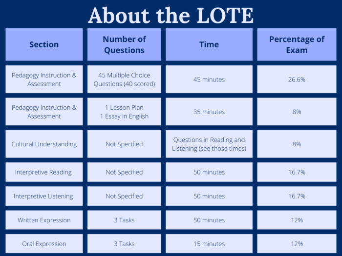 How to pass the lote spanish test