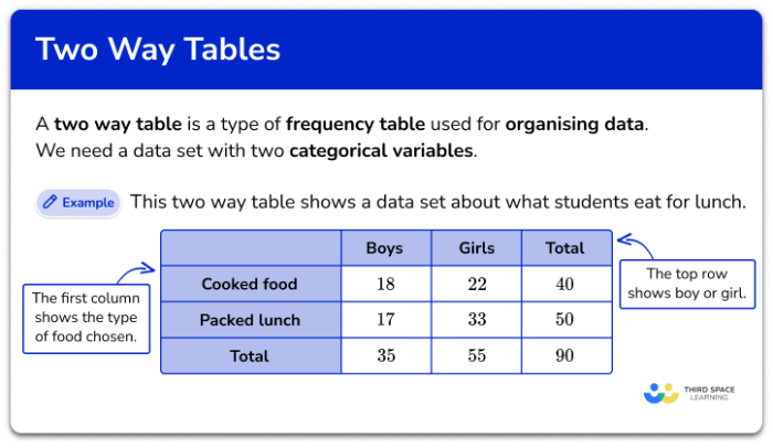 Unit 12 probability homework 6 two way tables