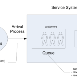 Why is there waiting in an infinite-source queuing system