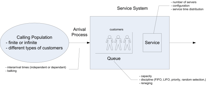 Why is there waiting in an infinite-source queuing system